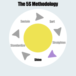 The 5S Methodology - Shine