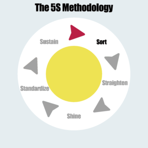 The 5S Methodology - Sort