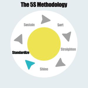 The 5S Methodology - Standardize