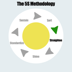 The 5S Methodology - Straighten