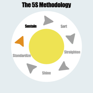 The 5S Methodology - Sustain
