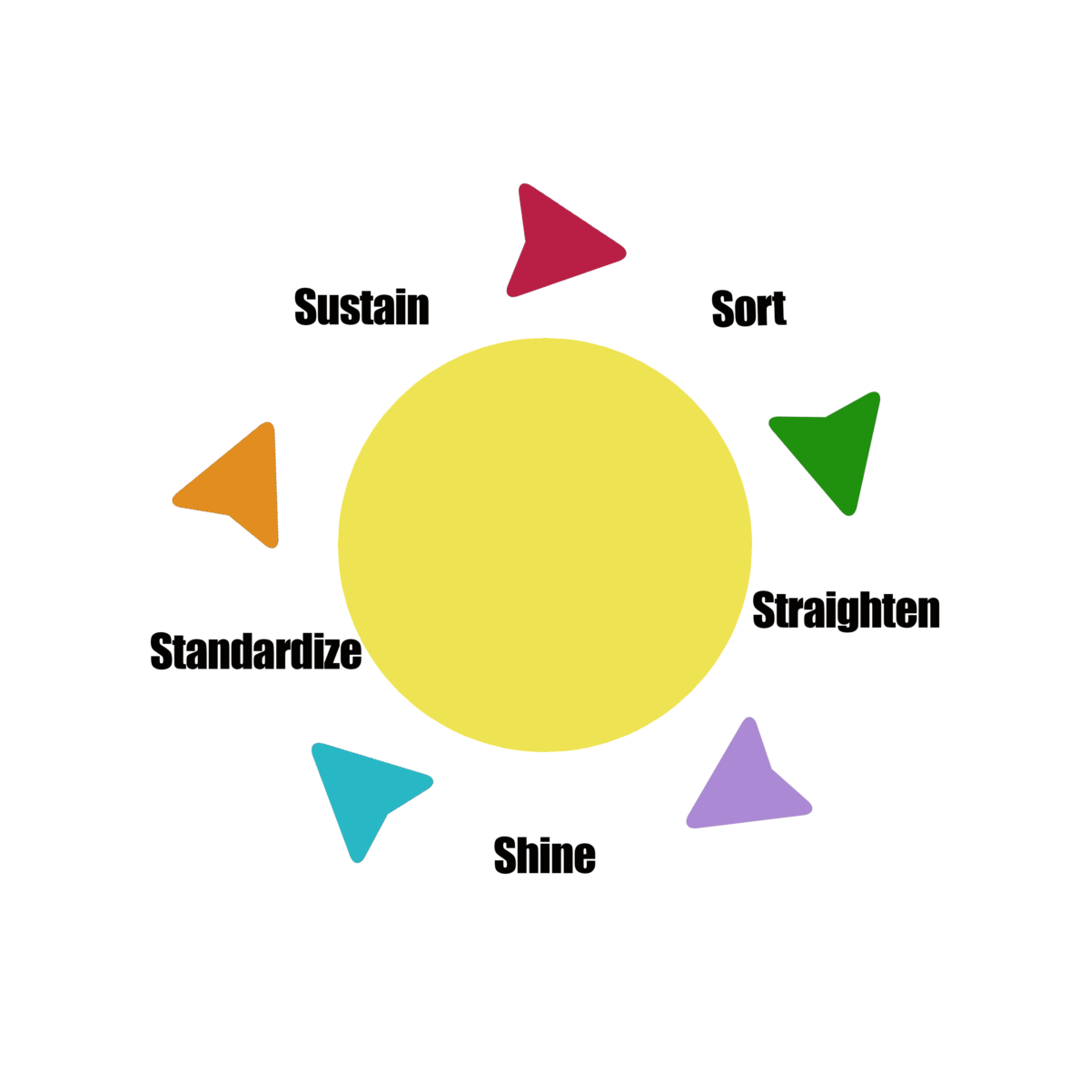 seiketsu-the-5s-methodology